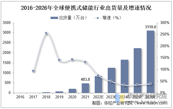 2016-2026年全球便携式储能行业出货量及增速情况