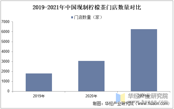 2019-2021年中国现制柠檬茶门店数量对比