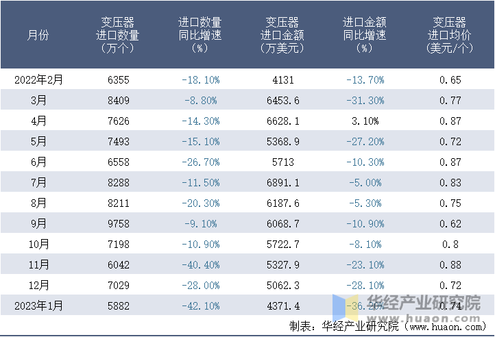 2022-2023年1月中国变压器进口情况统计表