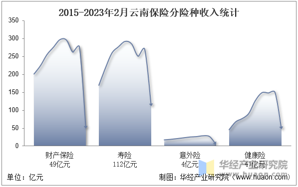 2015-2023年2月云南保险分险种收入统计