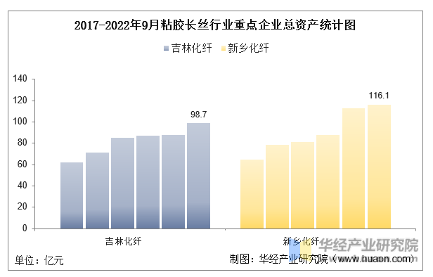 2017-2022年9月粘胶长丝行业重点企业总资产统计图