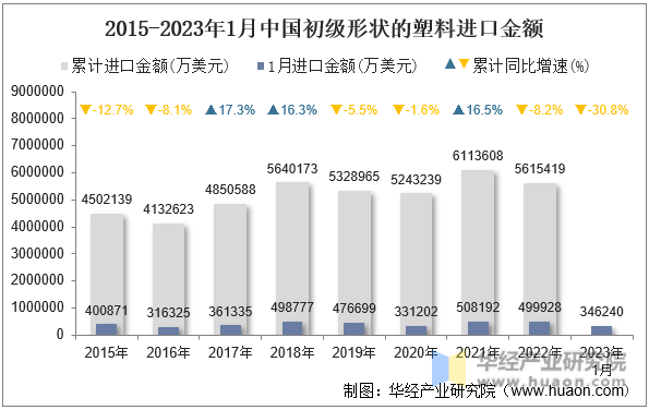 2015-2023年1月中国初级形状的塑料进口金额