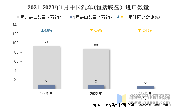 2021-2023年1月中国汽车(包括底盘）进口数量