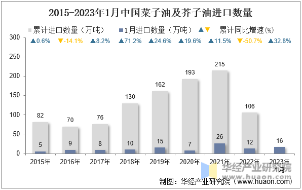 2015-2023年1月中国菜子油及芥子油进口数量