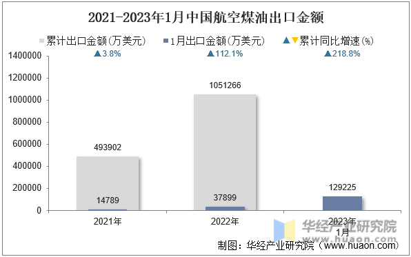2021-2023年1月中国航空煤油出口金额