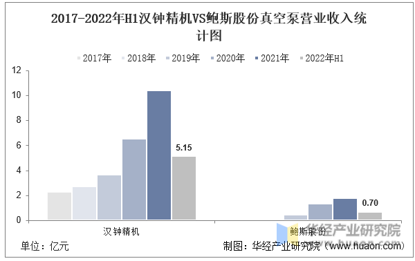 2017-2022年H1汉钟精机VS鲍斯股份真空泵营业收入统计图