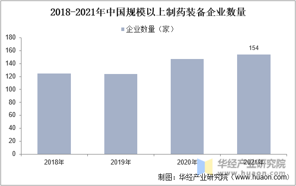 2018-2021年中国规模以上制药装备企业数量