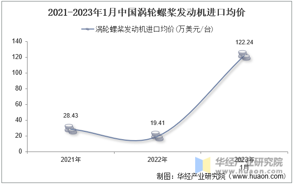 2021-2023年1月中国涡轮螺桨发动机进口均价