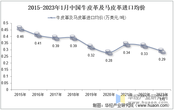 2015-2023年1月中国牛皮革及马皮革进口均价