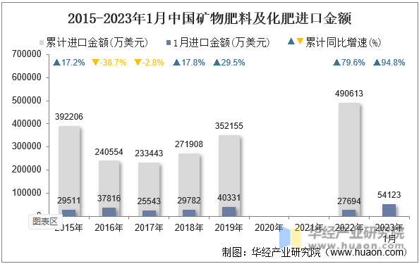 2015-2023年1月中国矿物肥料及化肥进口金额