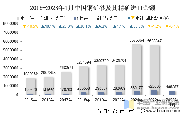 2015-2023年1月中国铜矿砂及其精矿进口金额
