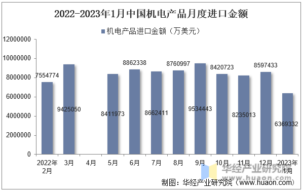 2022-2023年1月中国机电产品月度进口金额