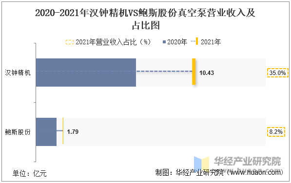 2020-2021年汉钟精机VS鲍斯股份真空泵营业收入及占比图