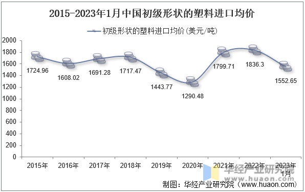 2015-2023年1月中国初级形状的塑料进口均价