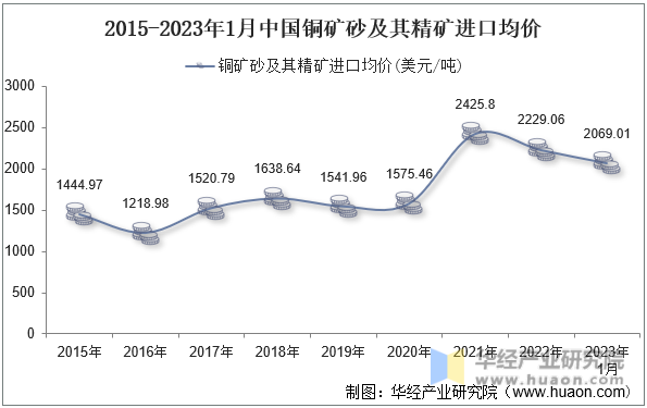 2015-2023年1月中国铜矿砂及其精矿进口均价
