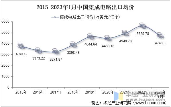 2015-2023年1月中国集成电路出口均价