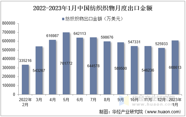 2022-2023年1月中国纺织织物月度出口金额