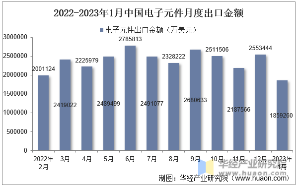 2022-2023年1月中国电子元件月度出口金额