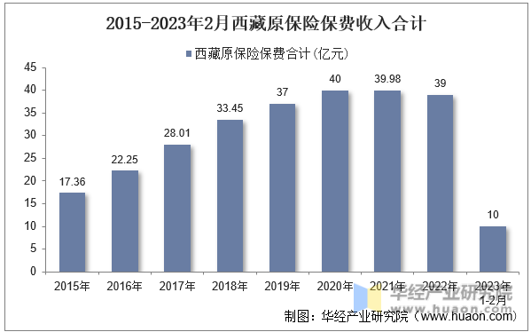 2015-2023年2月西藏原保险保费收入合计