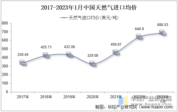 2017-2023年1月中国天然气进口均价