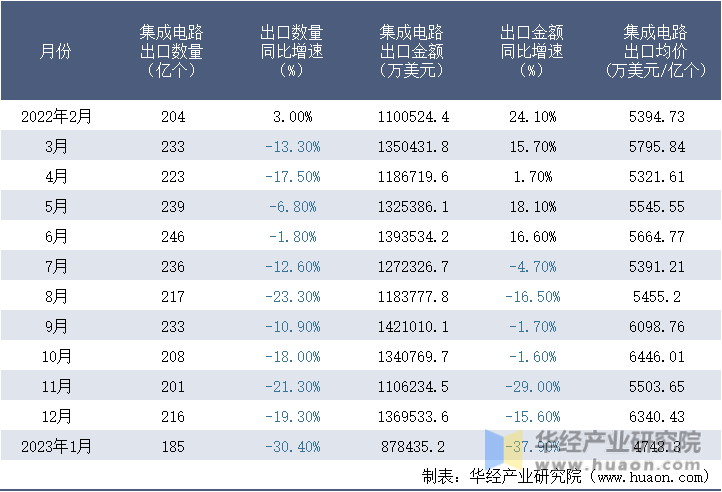 2022-2023年1月中国集成电路出口情况统计表