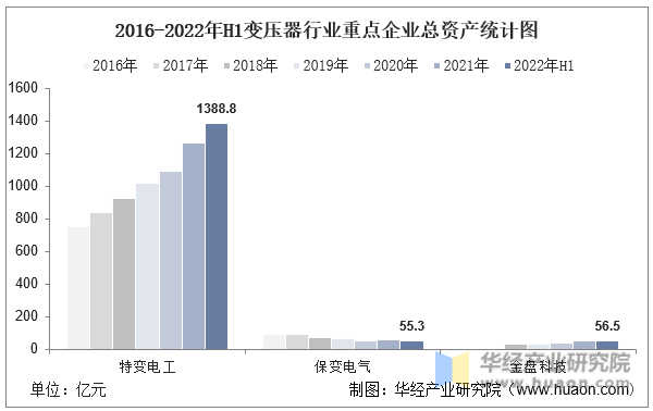 2016-2022年H1变压器行业重点企业总资产统计图
