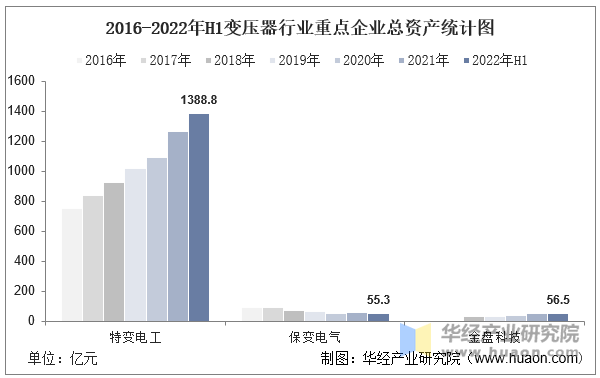 2016-2022年H1变压器行业重点企业总资产统计图