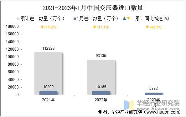 2021-2023年1月中国变压器进口数量