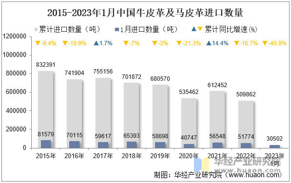 2015-2023年1月中国牛皮革及马皮革进口数量