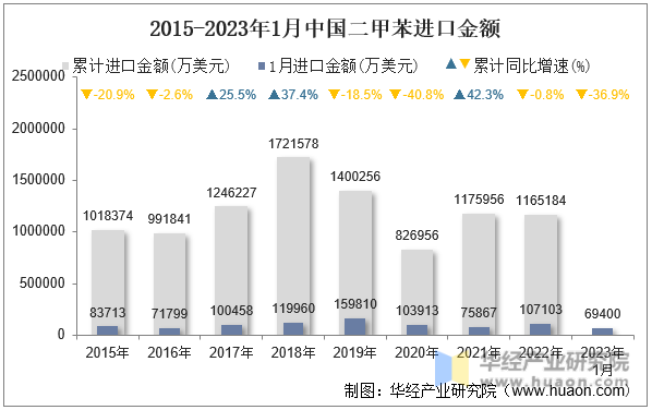 2015-2023年1月中国二甲苯进口金额