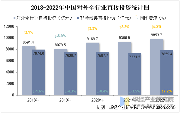 2018-2022年中国对外全行业直接投资统计图
