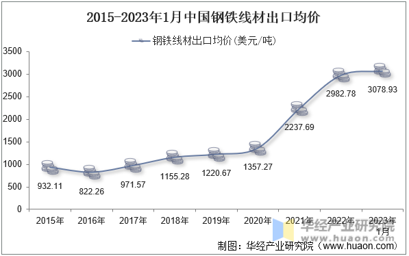 2015-2023年1月中国钢铁线材出口均价