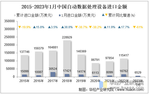 2015-2023年1月中国自动数据处理设备进口金额