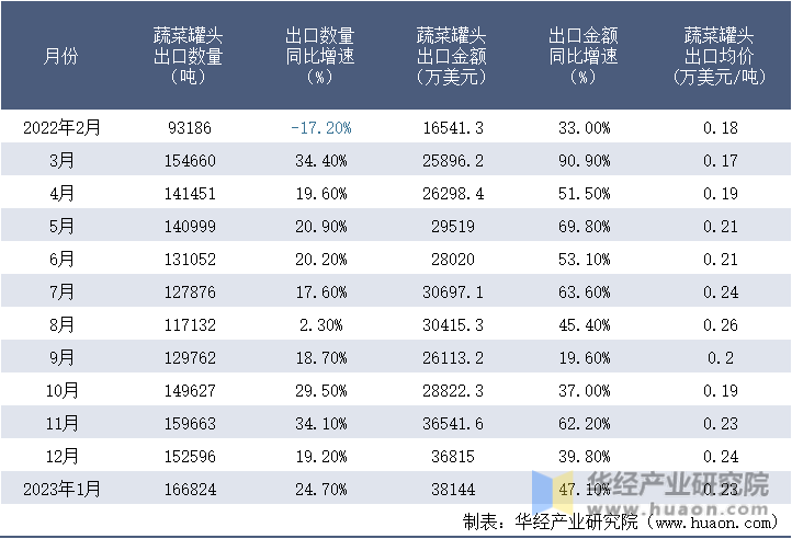 2022-2023年1月中国蔬菜罐头出口情况统计表