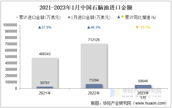 2021-2023年1月中国石脑油进口金额