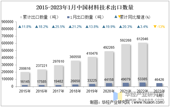 2015-2023年1月中国材料技术出口数量