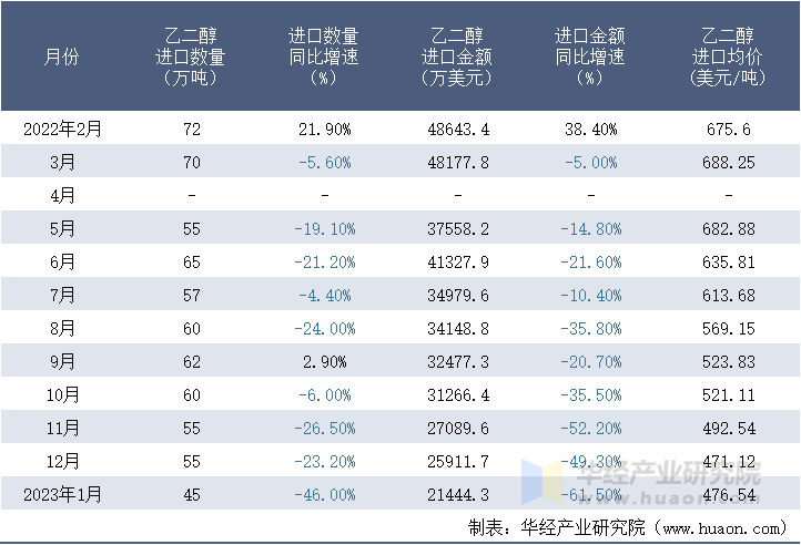 2022-2023年1月中国乙二醇进口情况统计表