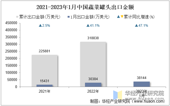 2021-2023年1月中国蔬菜罐头出口金额