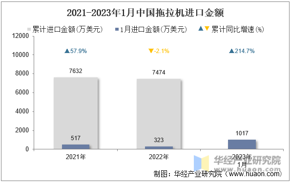 2021-2023年1月中国拖拉机进口金额