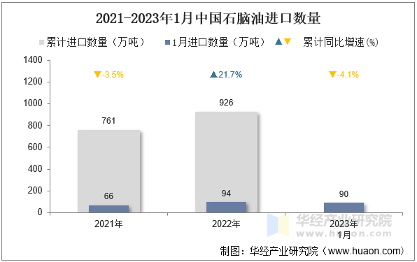 2021-2023年1月中国石脑油进口数量