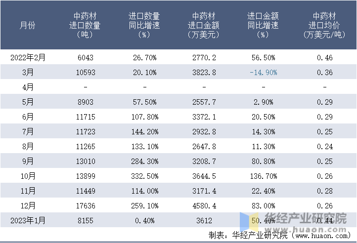 2022-2023年1月中国中药材进口情况统计表
