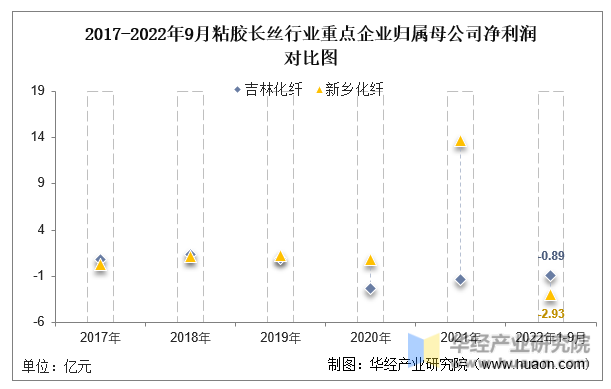 2017-2022年9月粘胶长丝行业重点企业归属母公司净利润对比图