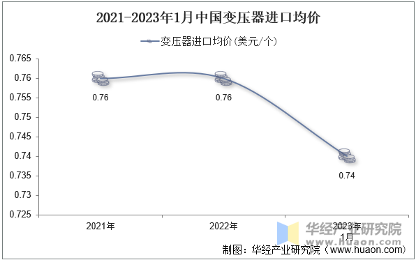 2021-2023年1月中国变压器进口均价