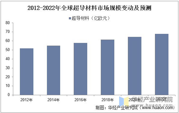 2012-2022年全球超导材料市场规模变动及预测