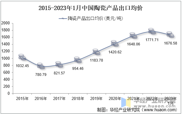 2015-2023年1月中国陶瓷产品出口均价