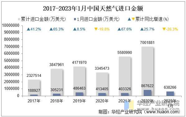 2017-2023年1月中国天然气进口金额
