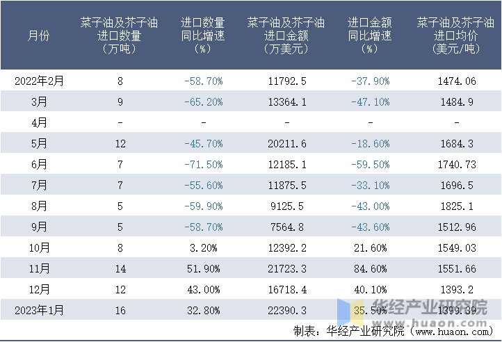 2022-2023年1月中国菜子油及芥子油进口情况统计表