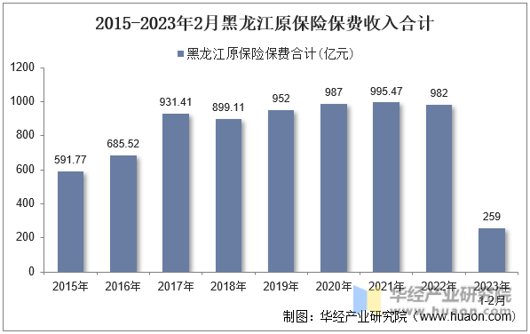 2015-2023年2月黑龙江原保险保费收入合计