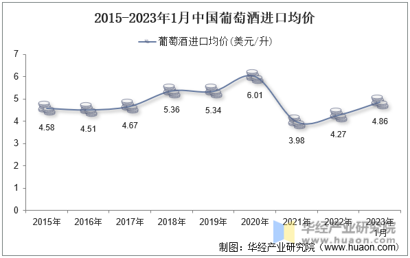 2015-2023年1月中国葡萄酒进口均价