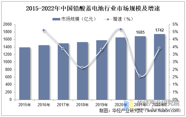 2015-2022年中国铅酸蓄电池行业市场规模及增速